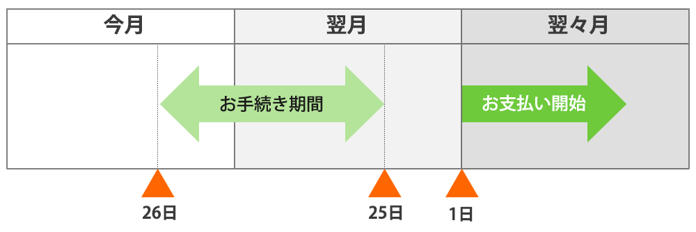 お支払い開始時期イメージ