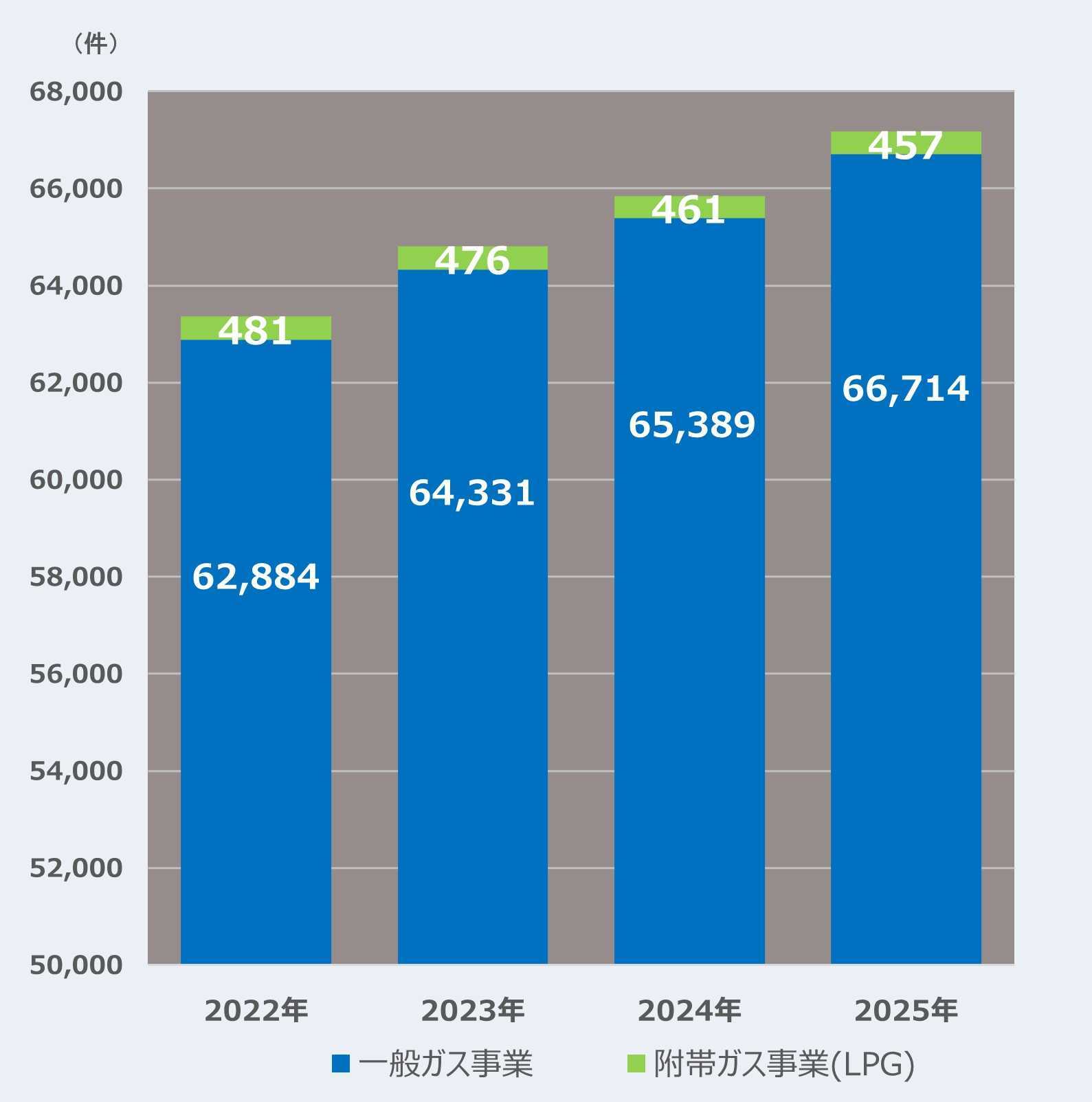 お客さま数の推移グラフ