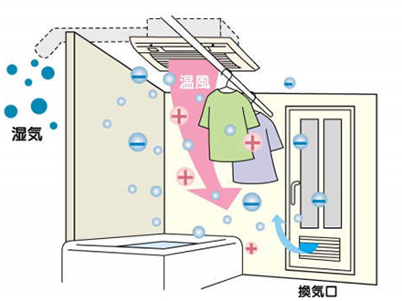 温風、イオンの放出と湿気の排出イメージ