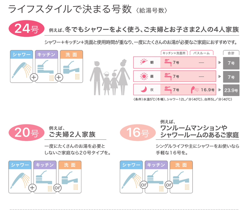 使えるお湯の量と号数のグラフ