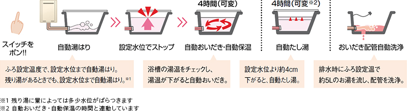 湯はり、おいだき、保温、たし湯、おいだき配管洗浄の流れ イメージ