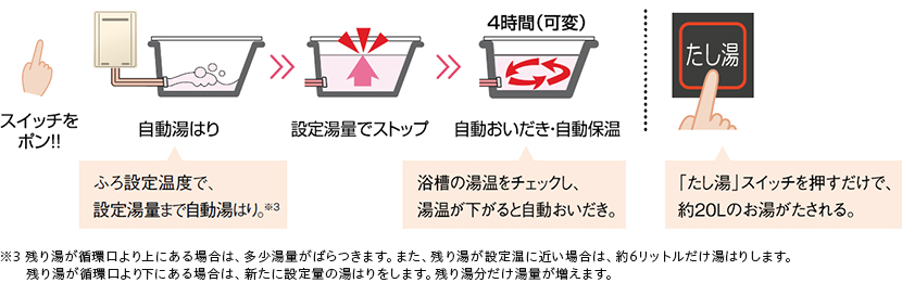 湯はり、おいだき、保温の流れ イメージ