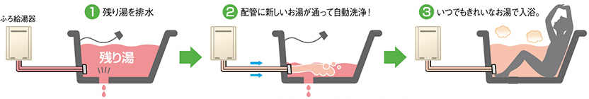 残り湯の排水、配管の洗浄、入浴の流れ イメージ