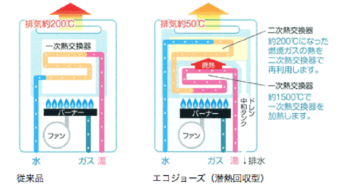 従来品とエコジョーズの比較 イメージ