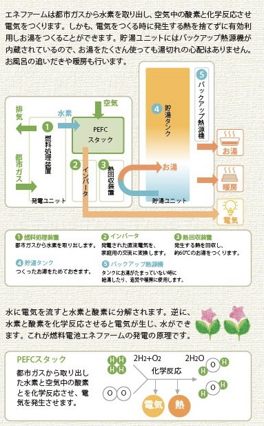 エネファームのしくみ イメージ