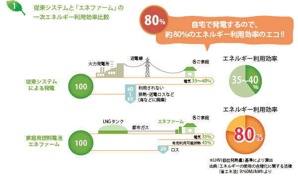 従来システムと「エネファーム」の一次エネルギー利用効率比較 図解