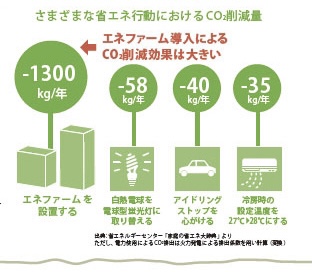 省エネ行動におけるCO2削減量 図解