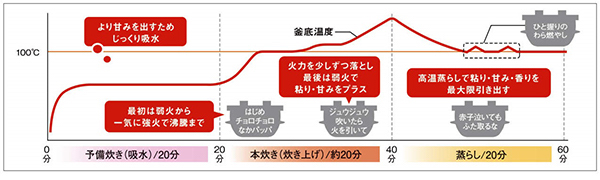 本炊白米モード イメージ