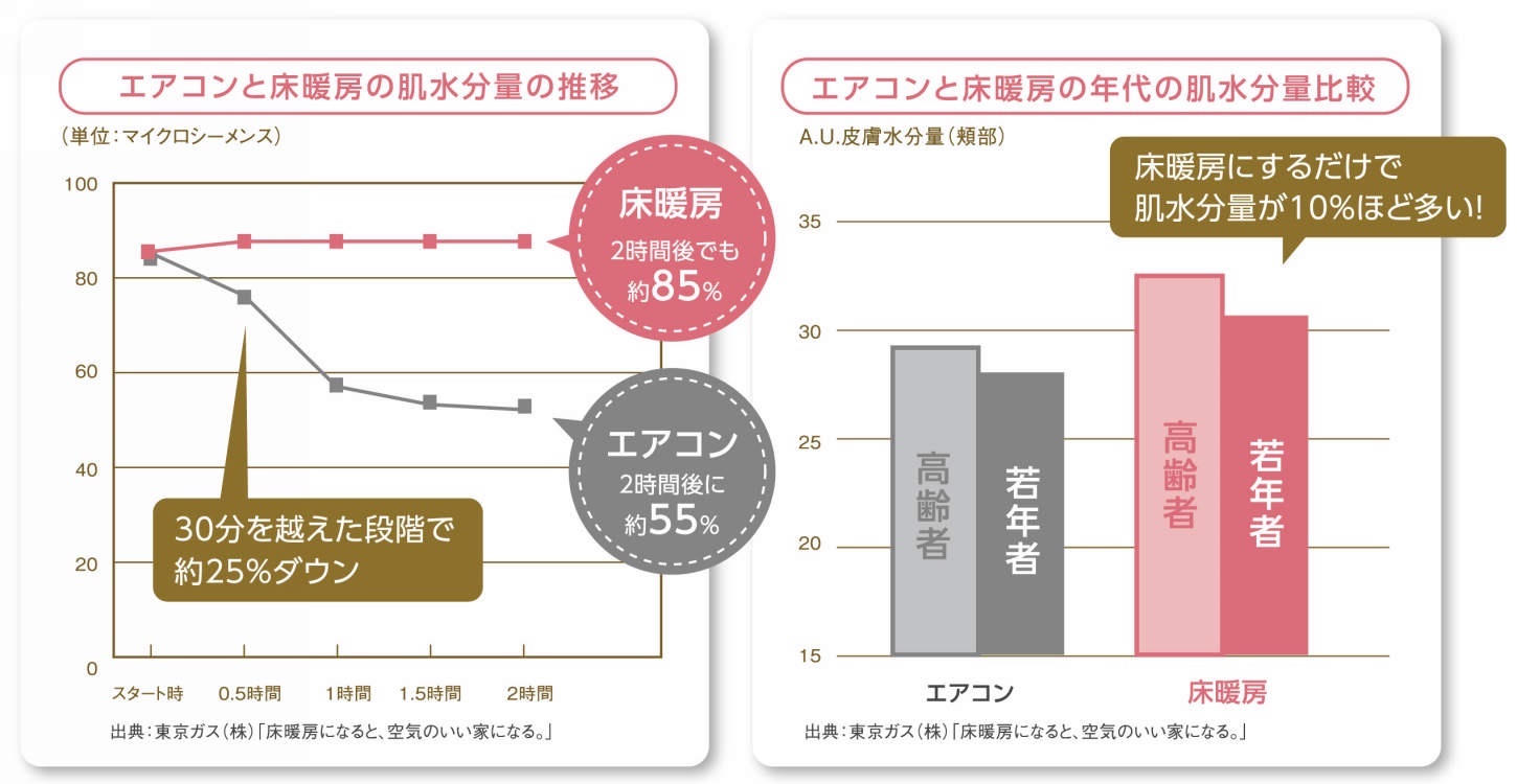 エアコンと床暖房の肌水分量の推移 エアコンと床暖房の年代の肌水分量比較