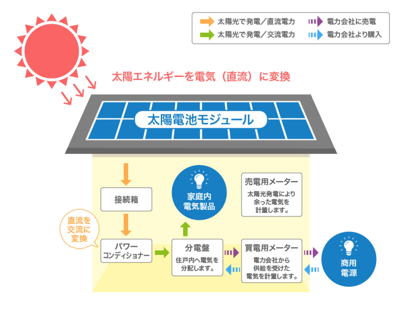 太陽光発電のしくみ イメージ