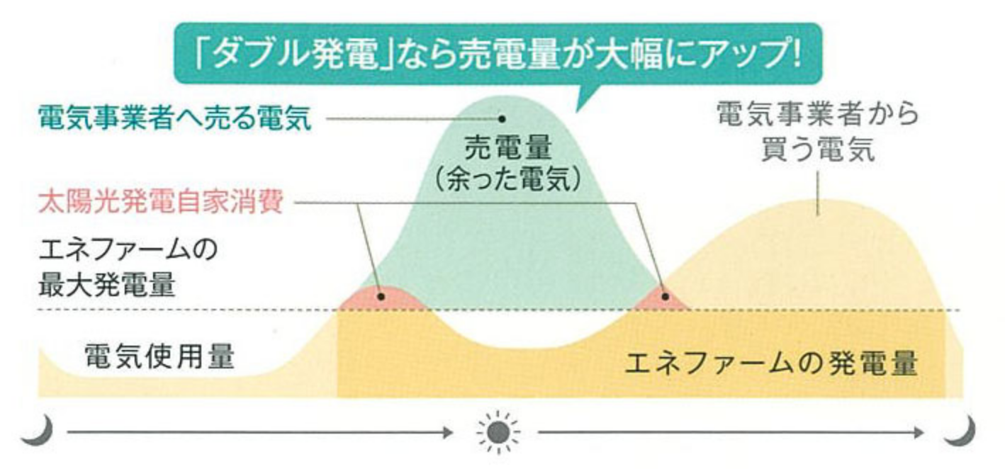 ダブル発電 電気使用量と発電量のグラフ