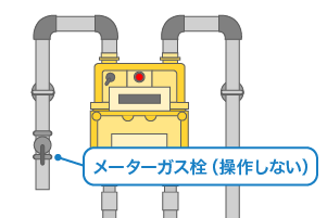 家庭用メーターガス栓操作しないイメージ