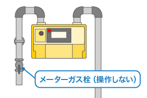 家庭用メーターガス栓操作しないイメージ